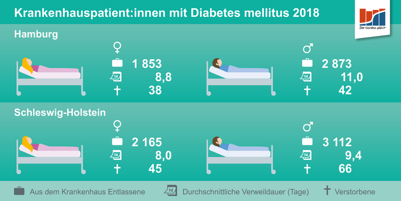 Datengrafik zu Krankenhauspatient:innen mit Diabetes mellitus