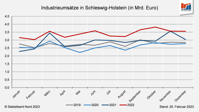 Datendiagramm Industrieumsätze in Schleswig-Holstein
