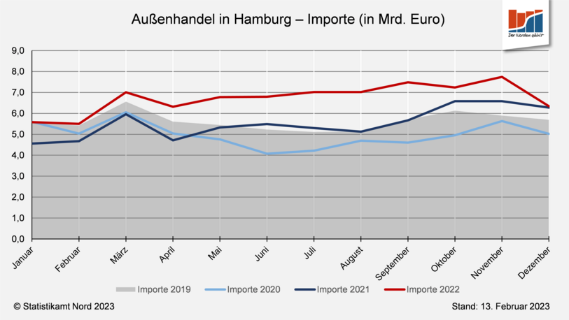 Grafik Außenhandel Hamburg - Importe