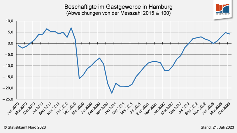 Datendiagramm Beschäftigte im Gastgewerbe in Hamburg