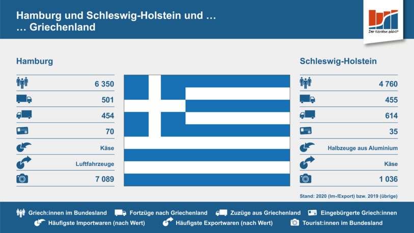Infografik: Hamburg und Schleswig-Holstein und Griechenland
