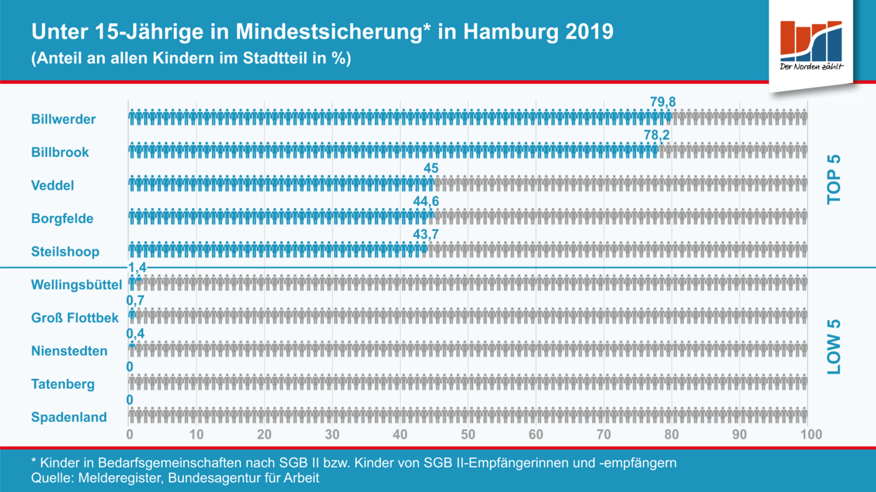 Infografik - Hamburger Stadtteile mit den meisten und wenigsten unter 15-Jährigen in Mindestsicherung 2019 (Top 5 / Low 5)