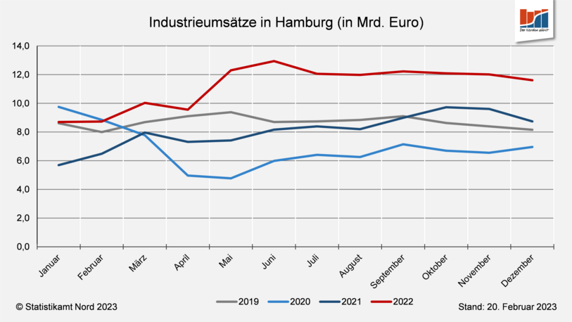 Datendiagramm Industrieumsätze in Hamburg