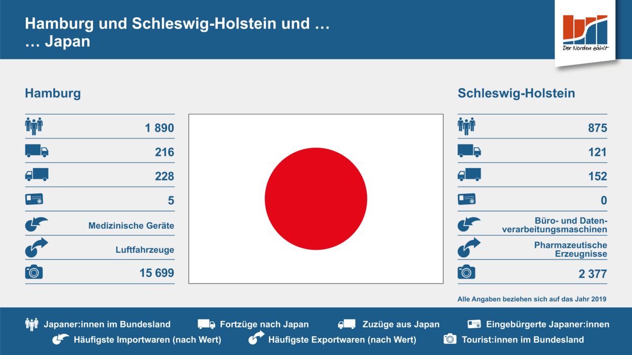 Infografik zu den Verflechtungen Japans mit Hamburg und Schleswig-Holstein