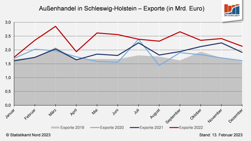 Grafik Außenhandel Schleswig-Holstein - Exporte