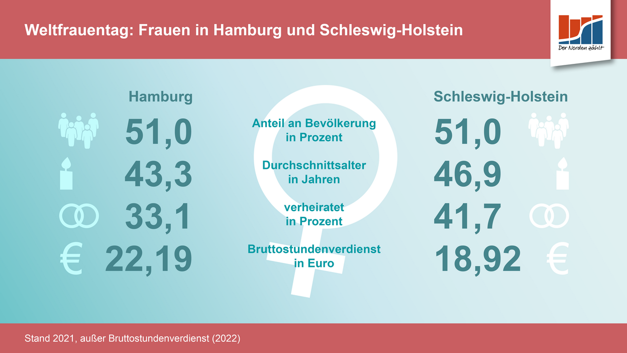 Infografik zu Frauen in Hamburg und Schleswig-Holstein
