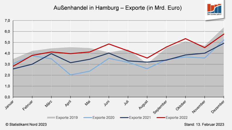 Grafik Außenhandel Hamburg - Exporte