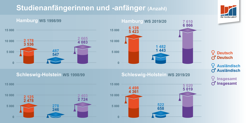 Diagramm Studienanfängerinnen und -anfänger in Hamburg und Schleswig-Holstein
