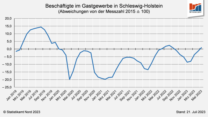 Datendiagramm Beschäftigte im Gastgewerbe in Schleswig-Holstein