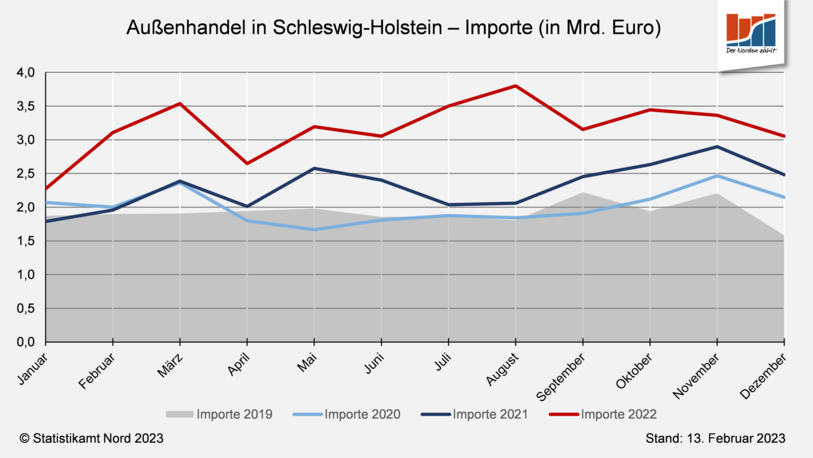 Grafik Außenhandel Schleswig-Holstein - Importe